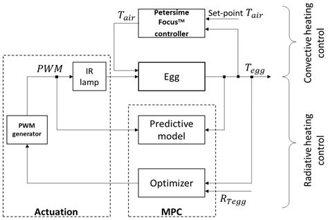 Bioenvironmental Zonal Controlling of Incubated Avian Embryo Using ...
