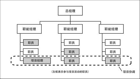组织结构 如图2-2至图2-4所示,矩阵型组织兼具职能型组织和项目型_微明网
