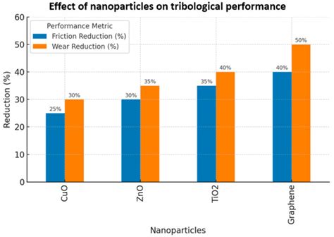 Advances and Challenges in Bio-Based Lubricants for Sustainable ...