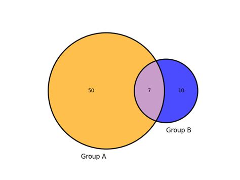 Boolean Logic Python Venn Diagrams 的图像结果