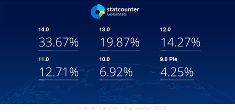 Image result for Android Version Users Chart