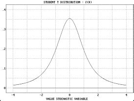 Image result for Student T Distribution Graph