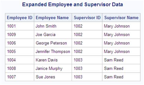 Image result for Proc SQL Rank SAS Example