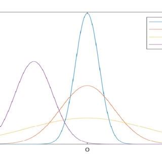 Image result for Normal Distribution Density Function Graph