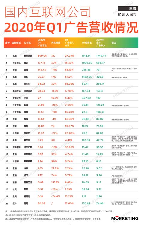 中国互联网公司广告收入榜 |2020年Q1_Infocode蓝畅信息技术