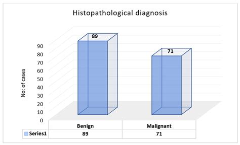 FNAC (Fine needle aspiration cytology) and histopathological ...
