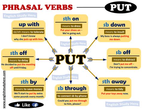 Phrasal Verbs With PUT - English Study Here