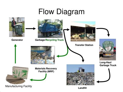 Image result for Solid Waste Recycling