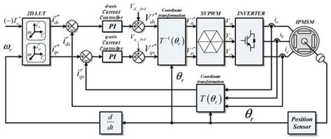Regenerative Battery Charging Control Method for PMSM Drive without a ...