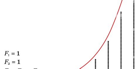 Image result for Algorithm of Fibonacci Number Less than 20