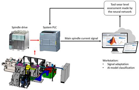 Tool Condition Monitoring Using Machine Tool Spindle Current and Long ...
