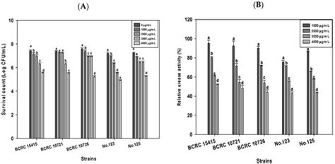 Chitosan Inhibits Helicobacter pylori Growth and Urease Production and ...