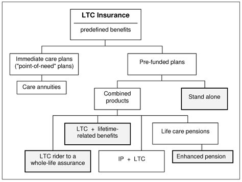 Premiums for Long-Term Care Insurance Packages: Sensitivity with ...