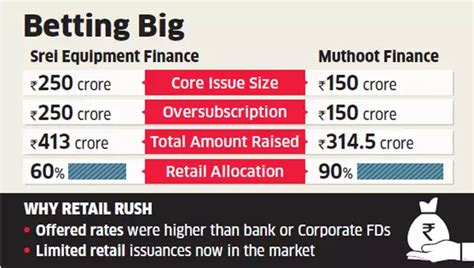 Retail bond: NBFCs like Srei Fin, Muthoot Fin close year with over ...