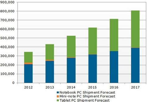 分析称iPad未来4年销量将超笔记本电脑_笔记本_科技时代_新浪网