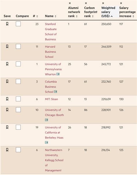 FT MBA Rankings Ordered by Weighted Salary : r/MBA