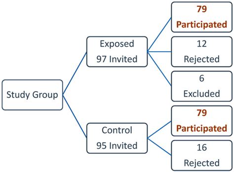 Lung Function and Respiratory Health of Populations Living Close to ...
