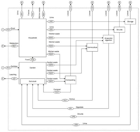 Decentralized Valorization of Residual Flows as an Alternative to the ...