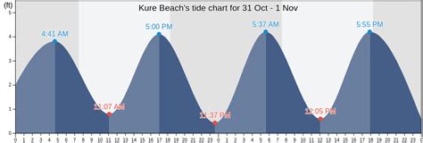 Kure Beach, NC Tide Charts, High & Low Tide Table, Fishing Times | US