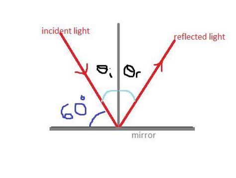 A Ray of light falls on mirror at 60 degrees with the mirror surface ...