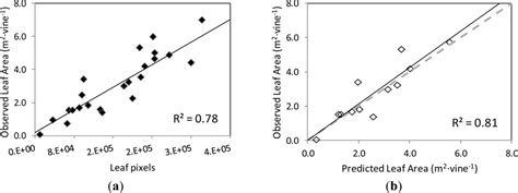 Grapevine Yield and Leaf Area Estimation Using Supervised ...