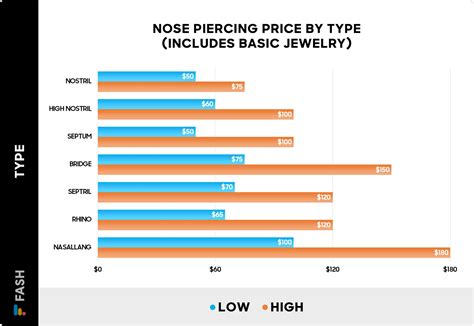 How Much Does a Nose Piercing Cost? (2026)