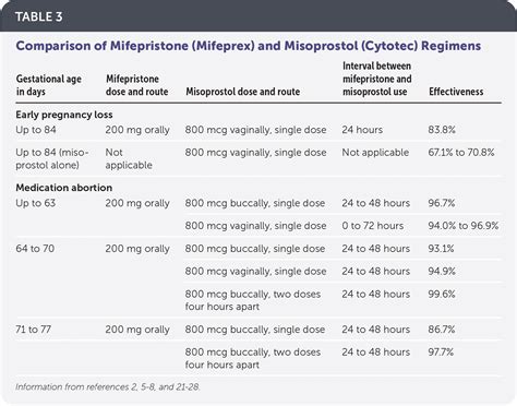 Misoprostol Org File Dosage Guidelines at Hunter Langham blog