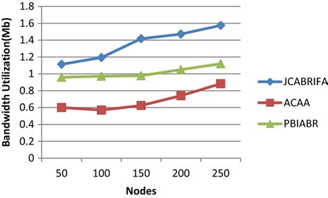 Image result for Bandwidth Utilization Graph