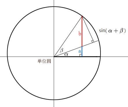 和角公式 的图像结果