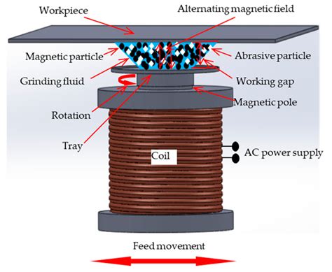 Investigation on Finishing Characteristics of Magnetic Abrasive ...