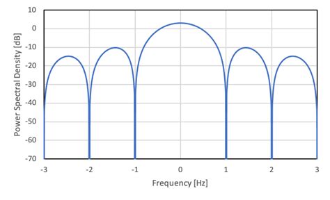 Image result for FHSS MATLAB Code in Bpsk