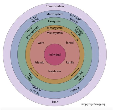 1.10: Urie Bronfenbrenner’s Ecological Systems Model - Social Sci ...