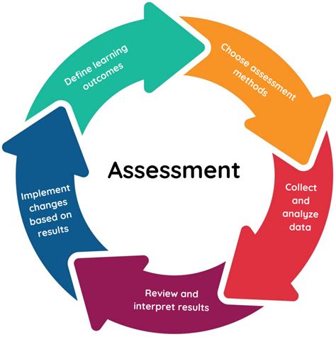 Image result for What Is Assessment Methods