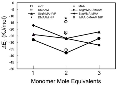 Phytosterol Recognition via Rationally Designed Molecularly Imprinted ...