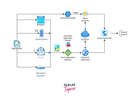 Azure Custom Form Recognizer 的图像结果