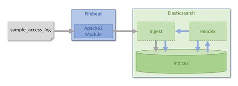 Image result for Filebeat ElasticSearch Module