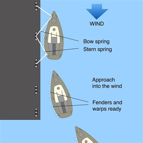 How To Berth A Boat In A Marina at Claire Hawes blog