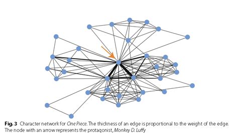 Image result for Bipartite Graph Visualization