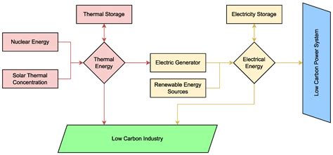 Nuclear-Driven Integrated Energy Systems: A State-of-the-Art Review