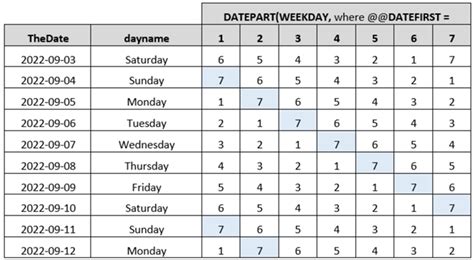 Image result for SQL Date Calculations