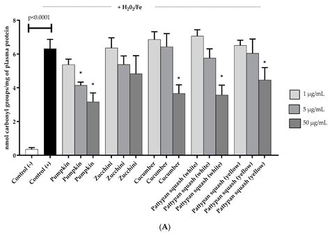 Comparative Phytochemical, Antioxidant and Haemostatic Studies of ...