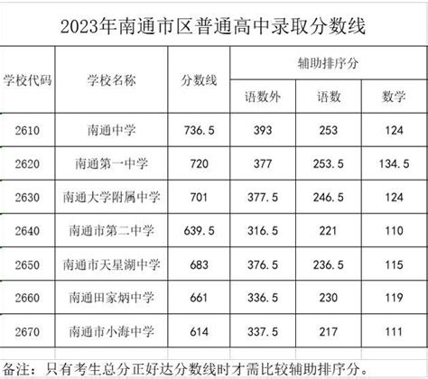 2023年江苏中考分数线汇总 各市录取分数线最新公布_高三网
