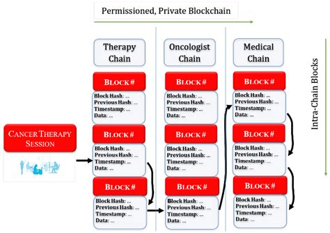 A Secure Occupational Therapy Framework for Monitoring Cancer Patients ...