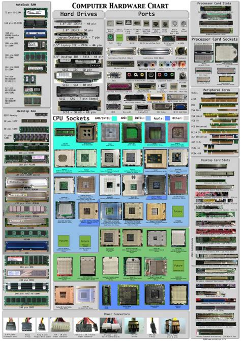 Computer Hardware Chart - A Pictorial Guide