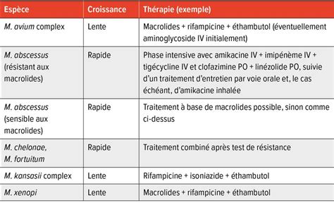 Mycobactéries non tuberculeuses (MNT): clinique, diagnostic et traitem ...