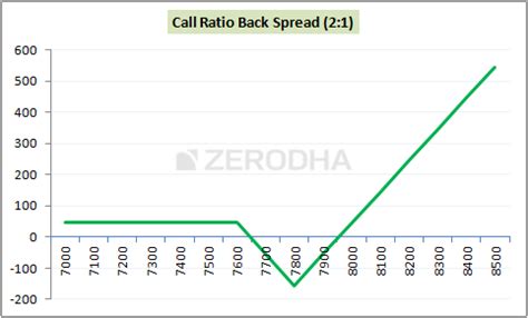 Image result for Call Back Spread Option Strategy