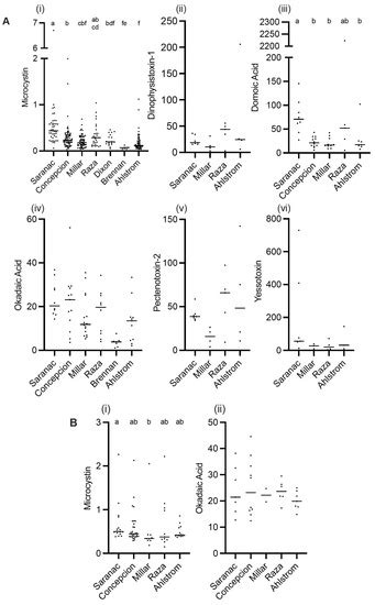 Dissolved Algal Toxins along the Southern Coast of British Columbia Canada