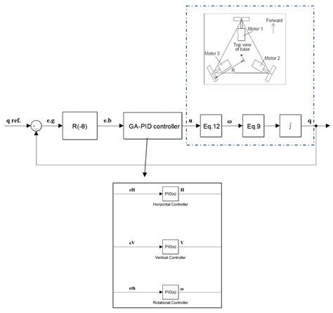 Decentralized Motion Control for Omnidirectional Wheelchair Tracking ...