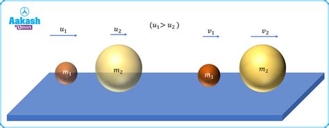 Image result for Inelastic Collision Question Examples