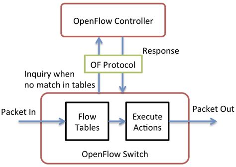 Image result for OpenStack vs OpenFlow